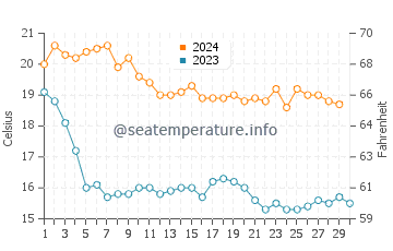 Torre la Sal water temp chart in November