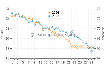 Temperature dell'acqua a Torregaveta a novembre
