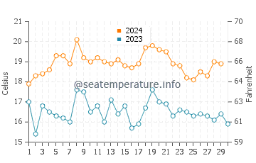 Torreguadiaro water temp chart in November