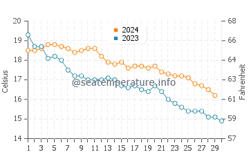 Temperature dell'acqua a Torreilles a novembre