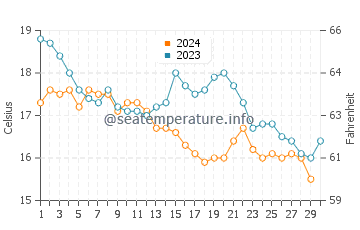 Torreira water temp chart in November