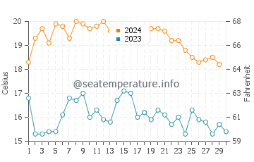 Temperature dell'acqua a Torremuelle a novembre