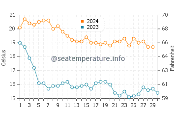 Wassertemperatur Torrenostra im November
