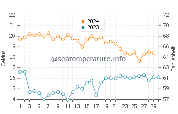 Torrenueva water temp chart in November