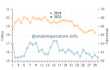 Températures de l'eau à Torrequebrada en novembre
