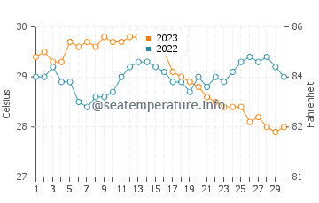 Torrijos water temp chart in November