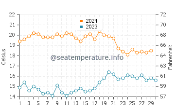 Torrox Costa water temp chart in November
