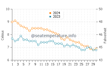 Wassertemperatur Torsken im November