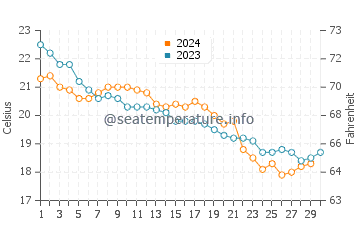 Temperature dell'acqua a Tortolì a novembre