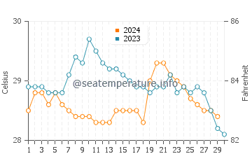 Temperature dell'acqua a Tortuguero a novembre