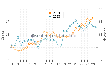 Totaranui water temp chart in November