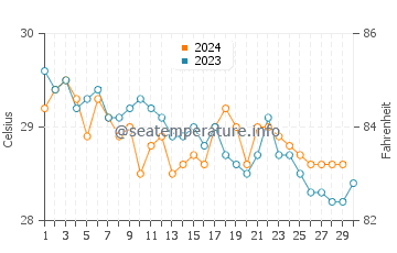 Températures de l'eau à Totness en novembre