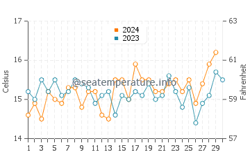 Temperature dell'acqua a Totoralillo a novembre