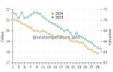 Tottori water temp chart in November