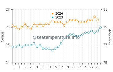 Températures de l'eau à Touho en novembre