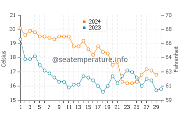 Temperature dell'acqua a Tolone a novembre