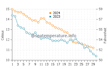 Wassertemperatur Touques im November