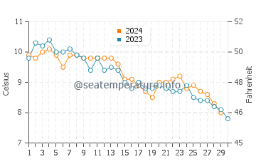 Tower Beach water temp chart in November