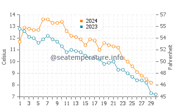 Tower Road Beach water temp chart in November