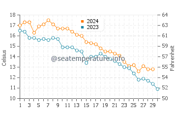 Towers Beach water temp chart in November