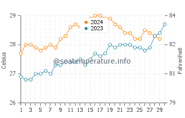 Temperature dell'acqua a Townsville a novembre