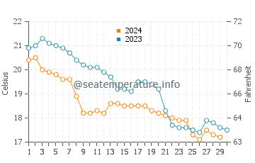 Toyama water temp chart in November