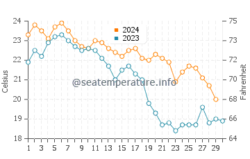 Toyohashi water temp chart in November