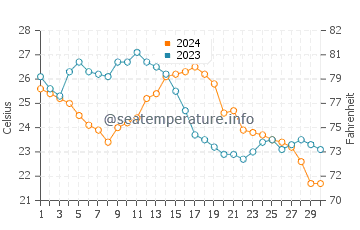 Tra Co Beach water temp chart in November