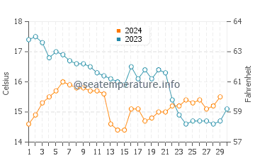 Traba water temp chart in November