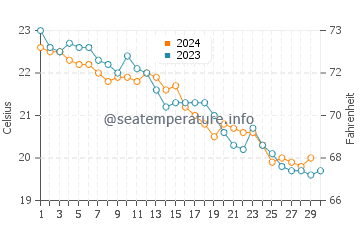 Wassertemperatur Trabia im November