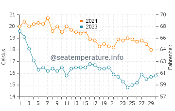 Trabucador water temp chart in November
