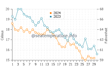 Trabzon water temp chart in November