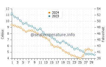 Tracadie-Sheila water temp chart in November