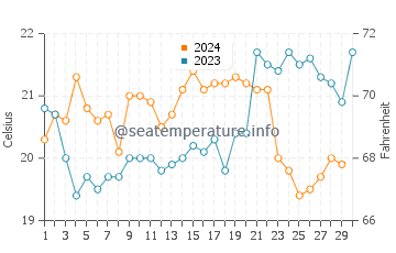 Temperature dell'acqua a Tramandai a novembre