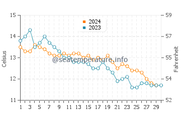 Temperature dell'acqua a Tramore a novembre