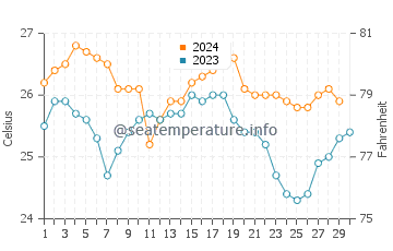 Temperature dell'acqua a Trancoso a novembre