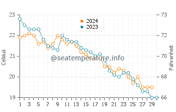 Wassertemperatur Trappeto im November