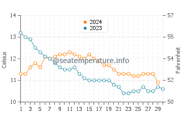 Temperature dell'acqua a Traught Beach a novembre