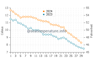 Traverse City water temp chart in November