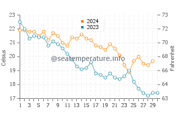 Températures de l'eau à Tre Fontane en novembre