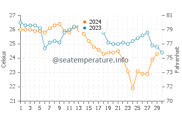 Treasure Cay water temp chart in November