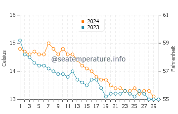 Températures de l'eau à Trébeurden en novembre
