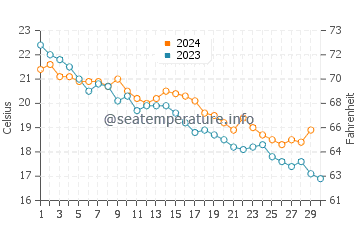 Temperature dell'acqua a Trebisacce a novembre