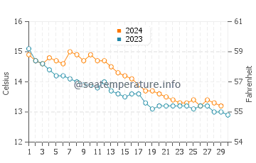 Températures de l'eau à Trégastel en novembre
