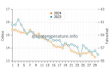 Tregunc water temp chart in November