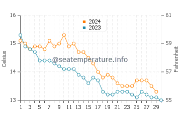 Temperature dell'acqua a Trélévern a novembre