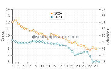 Temperature dell'acqua a Trelleborg a novembre