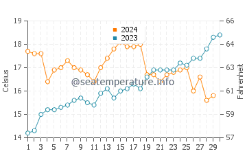 Tres Arroyos water temp chart in November