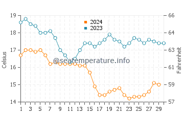 Wassertemperatur Trestles Beach im November