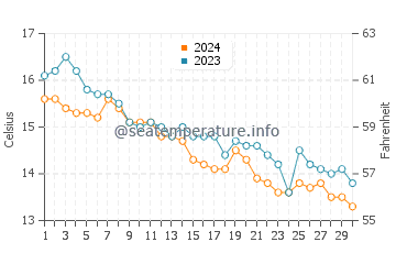 Temperature dell'acqua a Trévignon a novembre